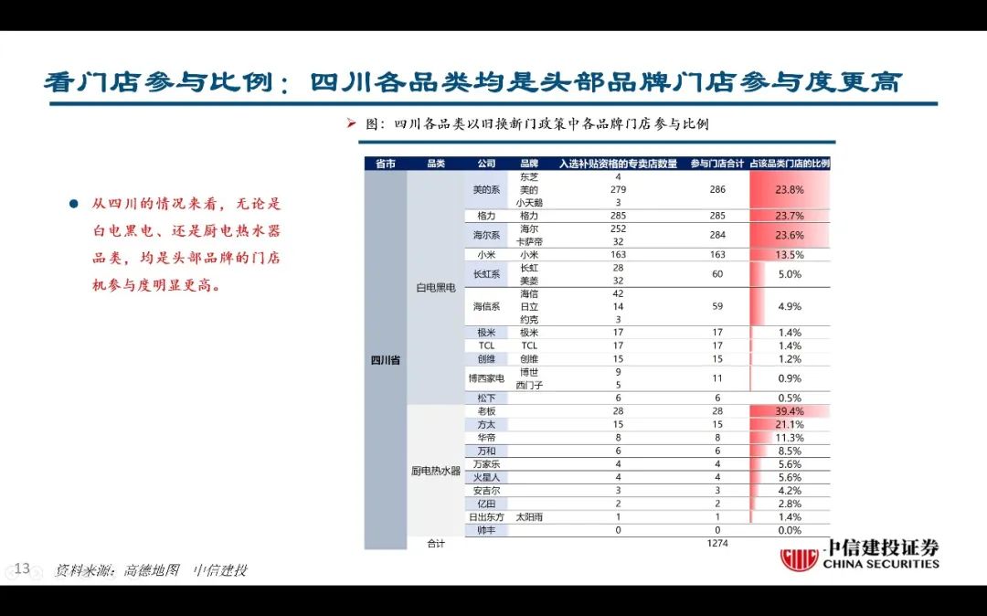 【中信建投家电 | 动态】以旧换新短期成效初显，头部品牌优势突出（2024年9.2-9.6周观点） - 拷贝  第13张