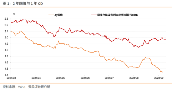 存单利率下行阻力是什么？  第2张