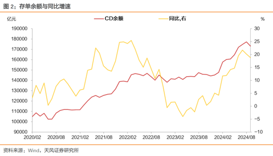 存单利率下行阻力是什么？  第3张