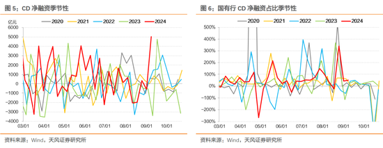 存单利率下行阻力是什么？  第5张