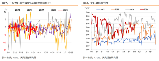 存单利率下行阻力是什么？