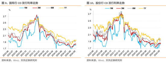 存单利率下行阻力是什么？  第7张