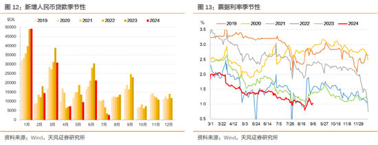 存单利率下行阻力是什么？  第9张