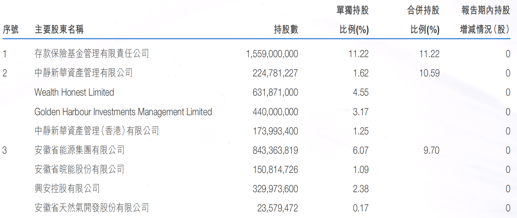 徽商银行9350万股内资股将被再次拍卖 近半年多家央企股东拟清仓所持股份  第2张