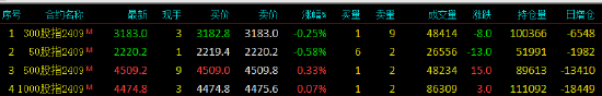 股指期货涨跌不一 IC主力合约涨0.33%  第3张