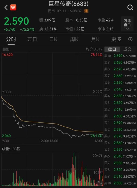 突发跳水！股价大跌超70%，发生了什么？  第2张