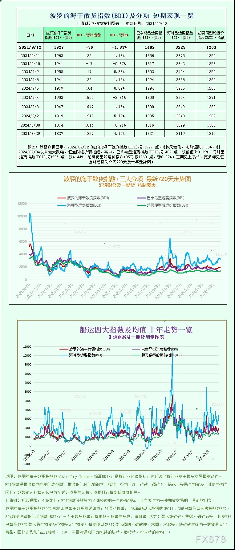 一张图：波罗的海指数因海岬型船运费下跌而下跌  第1张