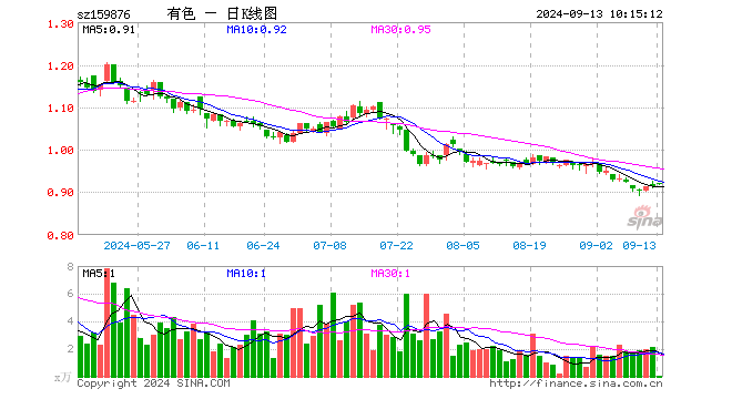 全球降息大戏开启？国际COMEX黄金再刷历史新高，资金借道有色龙头ETF（159876）进场埋伏！  第1张