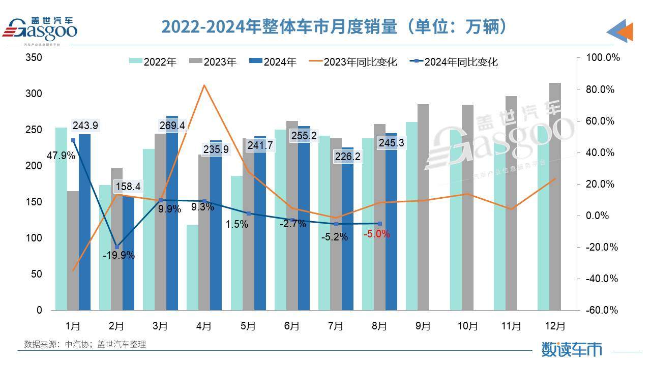 8月车市分化加剧：油车降幅惊人，新能源渗透率增至44.8%  第1张