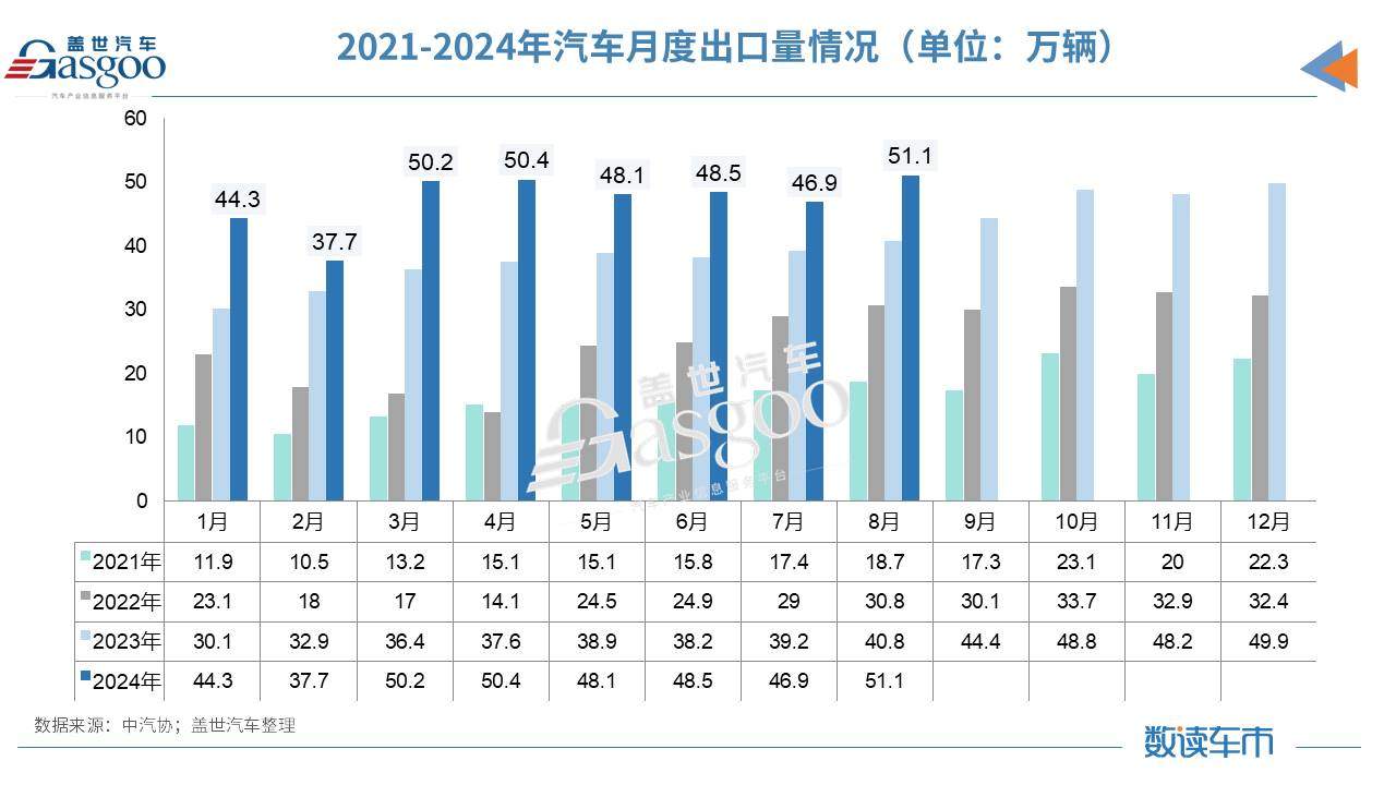 8月车市分化加剧：油车降幅惊人，新能源渗透率增至44.8%  第5张