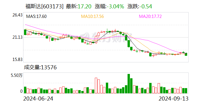 福斯达：拟以1500万元-3000万元回购股份  第1张