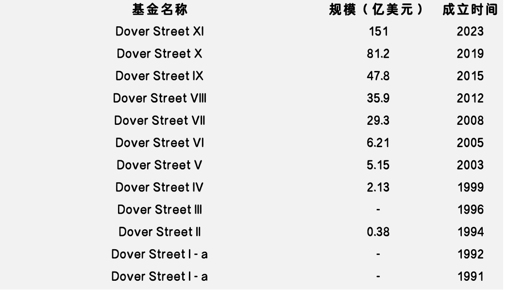 募资能力排行出炉，快来看看全球S基金管理人的众生相  第8张