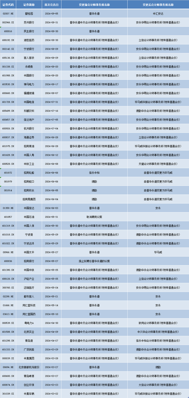 顶格处罚后，一天5家机构解约！普华永道3月以来已丢60单