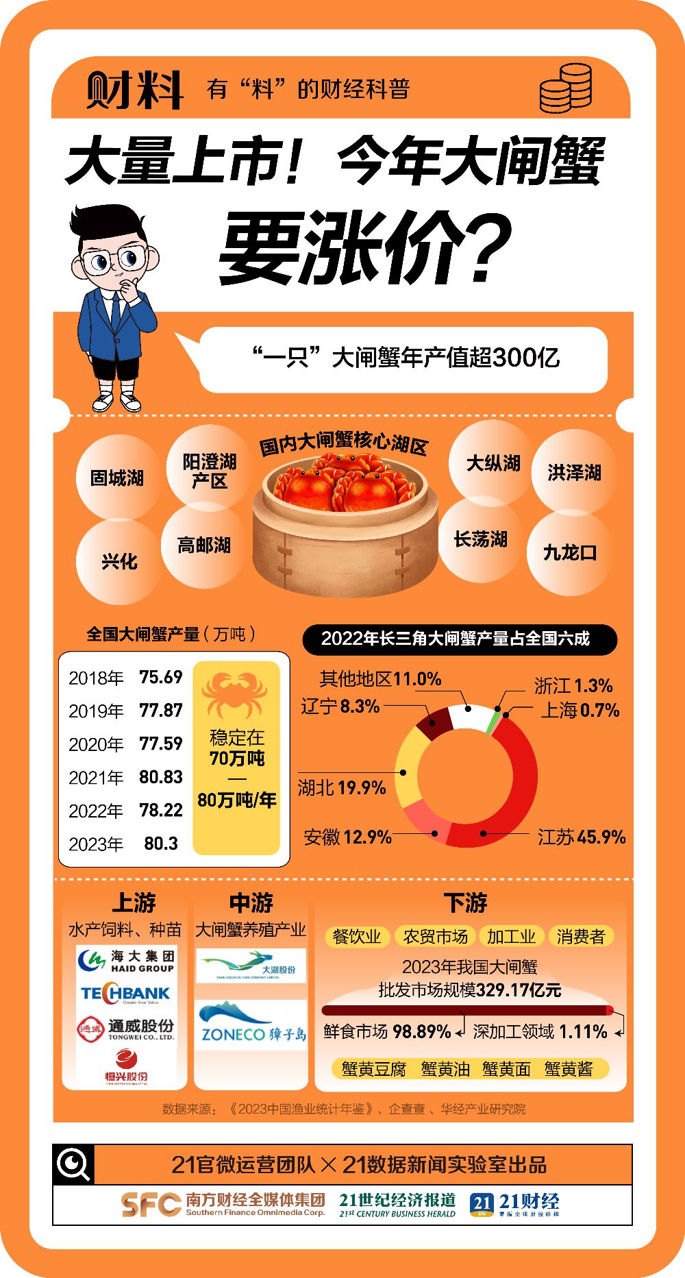 突传涨价！最贵1只300元，大闸蟹将大量上市！吃货急了  第4张