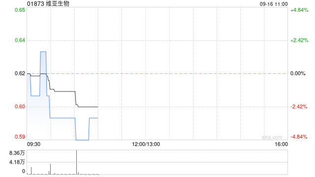 维亚生物9月13日斥资40.98万港元回购65.9万股