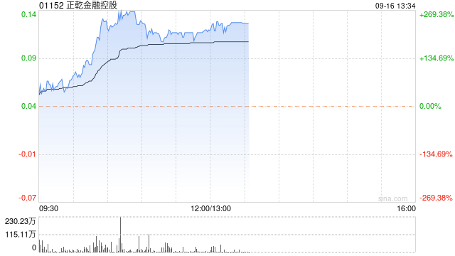 正乾金融控股复牌暴涨超266% 公司补发上半年业绩报告  第1张