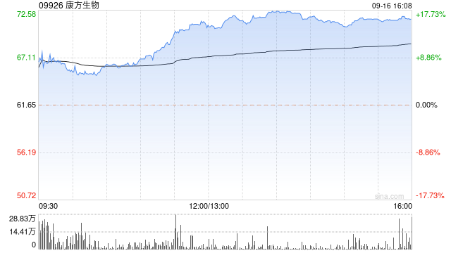 康方生物早盘涨超8% 依沃西头对头K药达到显著PFS优效