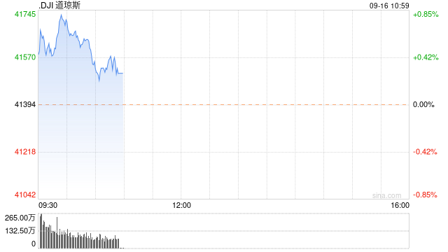 早盘：美股涨跌不一 道指创盘中历史新高