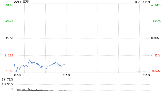苹果股价盘前下跌 郭明錤称Pro系列需求弱于预期  第1张