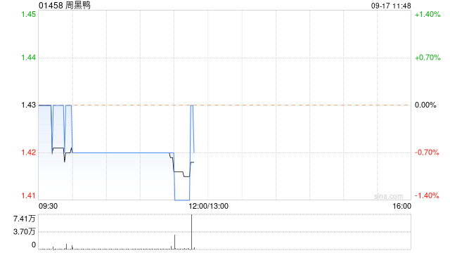 周黑鸭9月16日斥资约111.58万港元回购77.85万股  第1张
