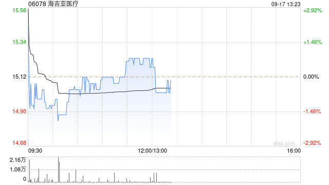 海吉亚医疗9月16日斥资910.4万港元回购61.42万股