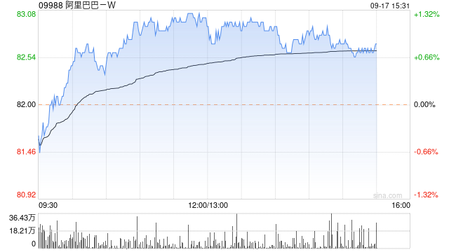 阿里巴巴-W9月13日斥资5998.16万美元回购567.6万股