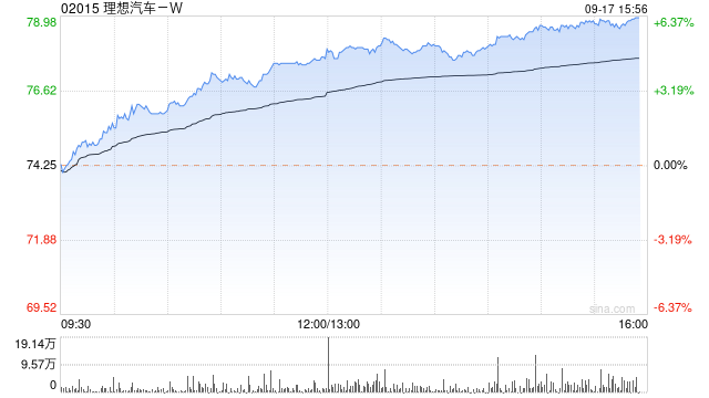 汽车股早盘多数上扬 理想汽车-W涨超4%广汽集团涨超2%