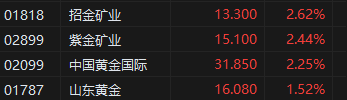 收评：恒指涨1.37% 恒生科指涨1.12%美的集团上市首日收涨近8%