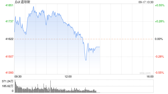 午盘：美股走高道指创盘中新高 市场聚焦联储会议  第1张