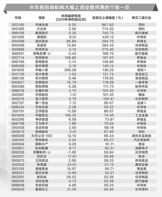 机构大幅上调41股全年业绩预测 半导体行业个股居多  第1张