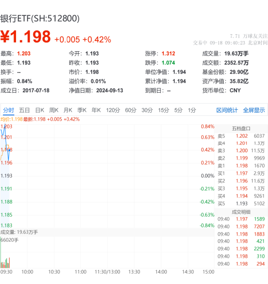 银行ETF（512800）盘中AI资讯：邮储银行领涨超1%，银行ETF早盘上扬，机构：重视银行调整后的配置机会