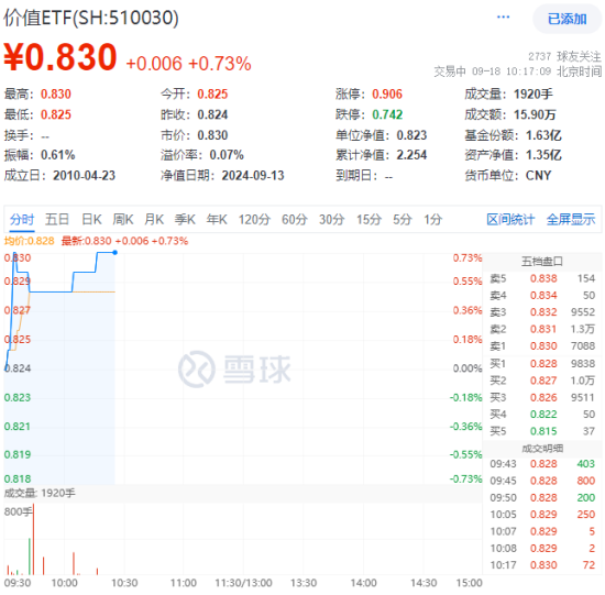 9月18日价值ETF(510030)盘中：央行发声！高股息延续强势 价值ETF盘中上探0.73%！机构:市场具备较多底部特征