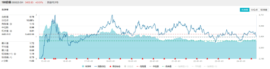 9月18日价值ETF(510030)盘中：央行发声！高股息延续强势 价值ETF盘中上探0.73%！机构:市场具备较多底部特征  第2张