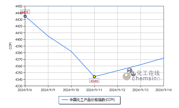 上周化工市场跌后小幅反弹  第1张