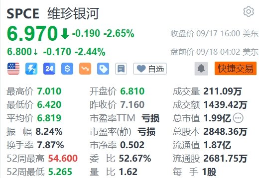 维珍银河盘前跌超2%，遭大摩大削目标价至5美元