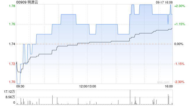 明源云9月17日斥资约70.62万港元回购40万股  第1张