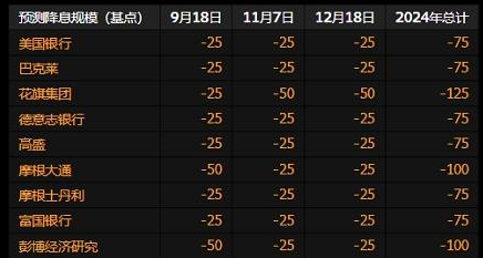 华尔街大预测：多数机构料美联储周三降息25个基点  第1张