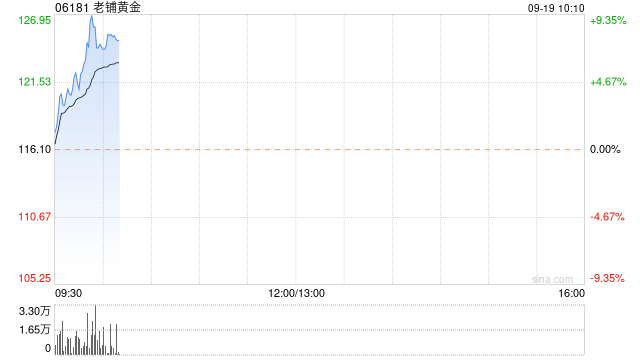 老铺黄金早盘涨逾8%再创新高 公司近期获纳入港股通名单