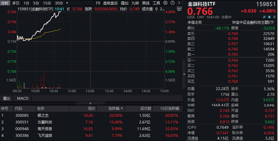 数字货币全线走高，银之杰20CM涨停，金融科技ETF（159851）放量飙升超4%！数字人民币场景不断拓展  第1张