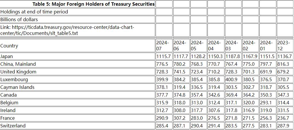 中日两大“债主”7月齐减持美债：中国年内持仓累计减少近400亿美元  第1张