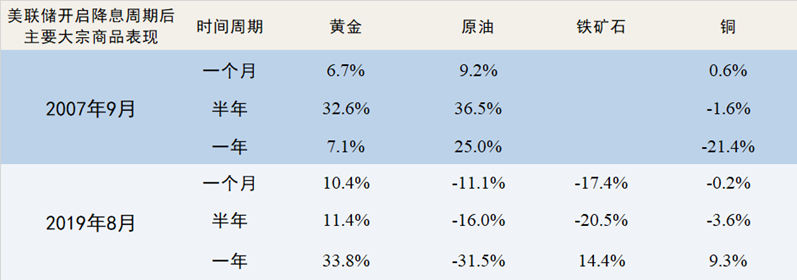 降息周期开启，大宗商品影响几何？