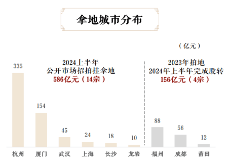 中报业绩解读 | 建发国际（1908.HK）:解密跨周期发展的深层逻辑  第2张