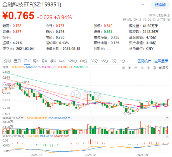 高弹性凸显！两股20CM涨停，南天信息4天3板，金融科技ETF（159851）放量拉涨近4%！