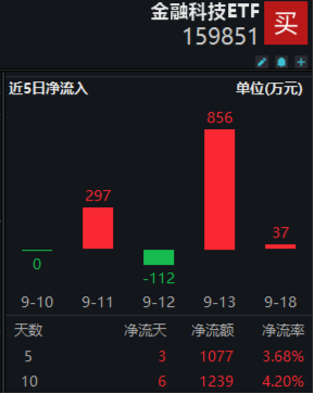 高弹性凸显！两股20CM涨停，南天信息4天3板，金融科技ETF（159851）放量拉涨近4%！  第3张